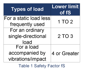 Safety Factor | Apex Leadscrews