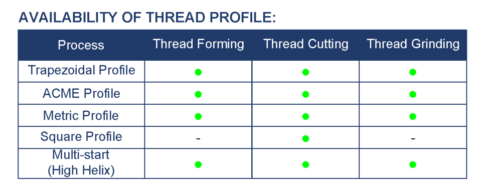 Availibility of thread profile Apex leadscrews